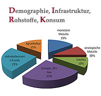 Gesunde Portfoliostruktur